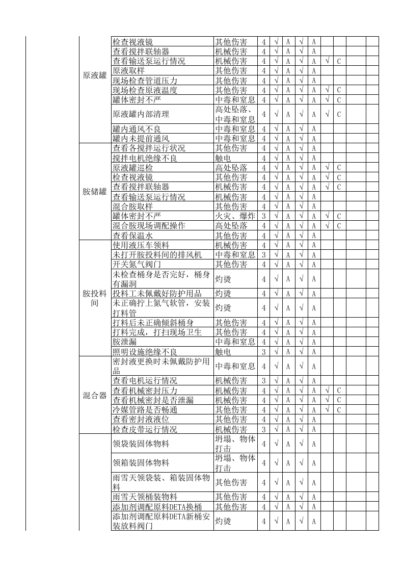 （三）氨纶企业隐患排查治理清单20161209.xlsx 第2页
