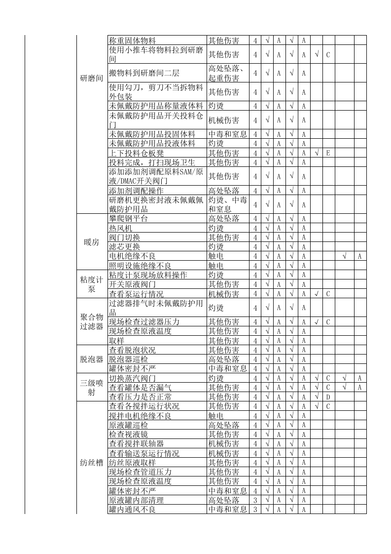 （三）氨纶企业隐患排查治理清单20161209.xlsx 第3页
