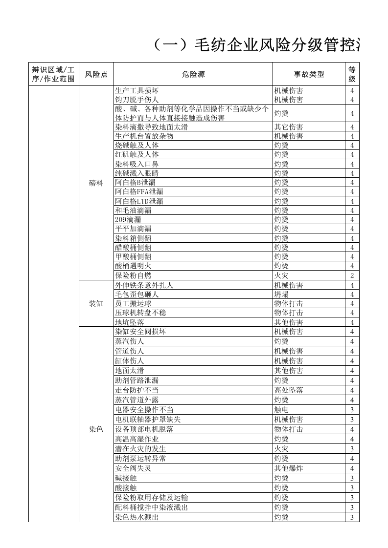 （一）毛纺企业风险分级管控清单2016.12.9.xls 第1页
