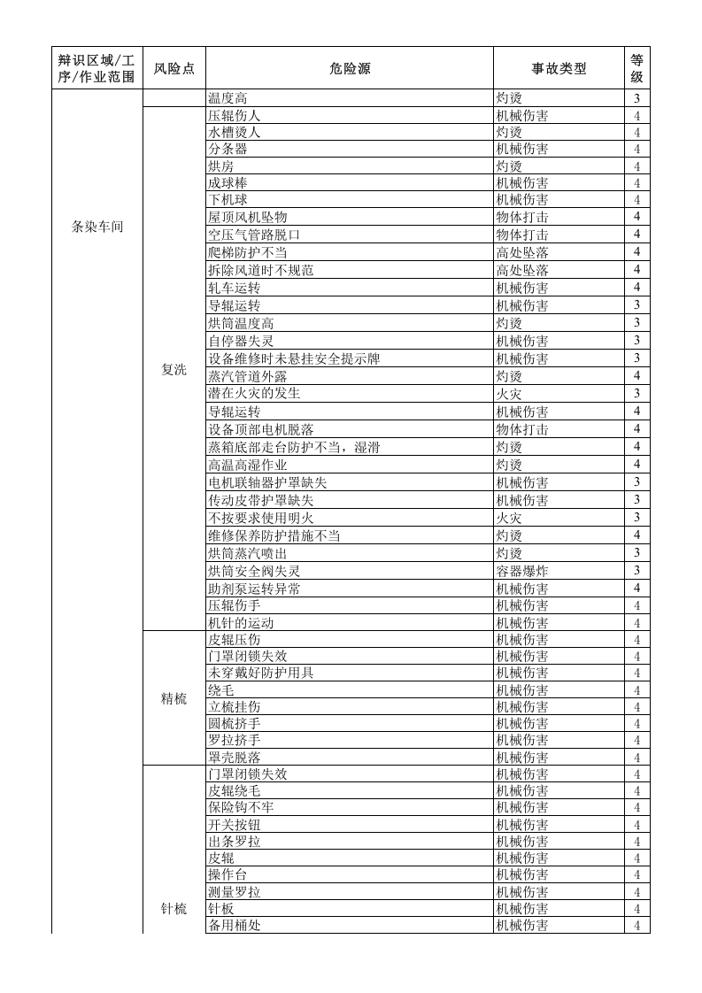 （一）毛纺企业风险分级管控清单2016.12.9.xls 第2页