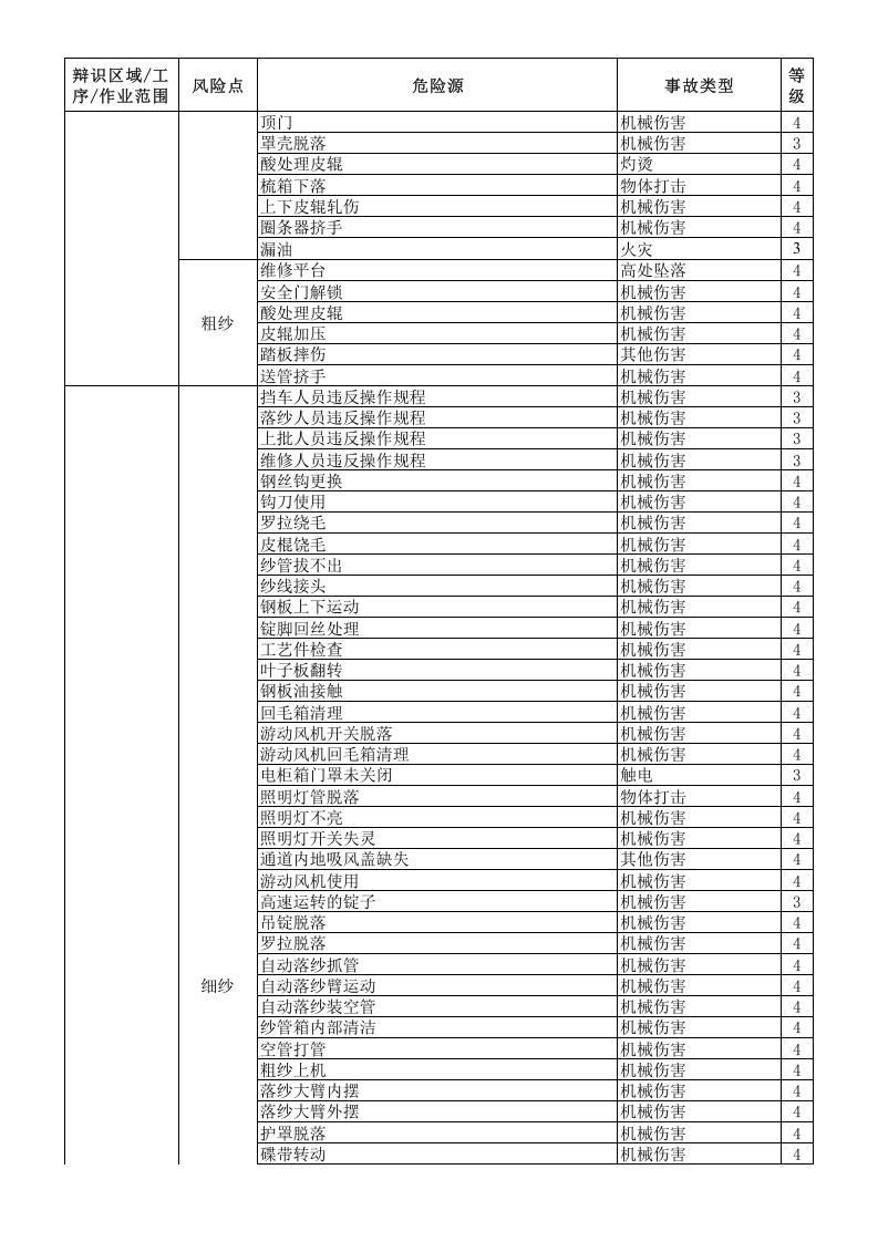 （一）毛纺企业风险分级管控清单2016.12.9.xls 第3页