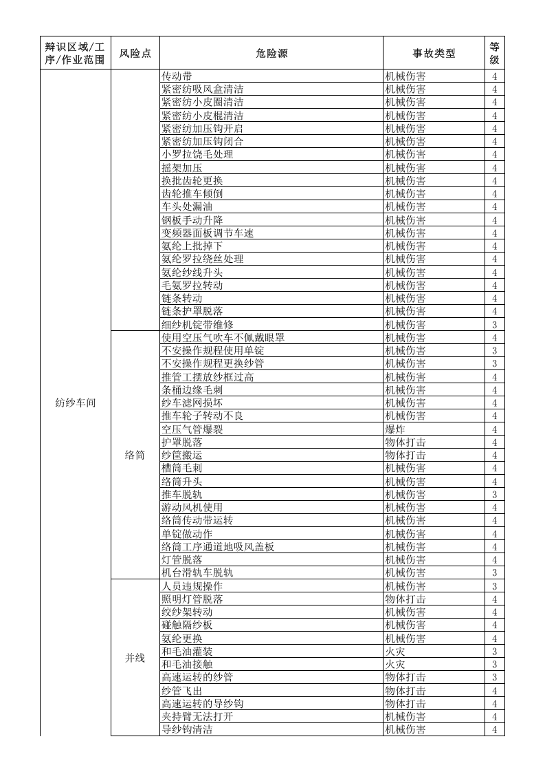 （一）毛纺企业风险分级管控清单2016.12.9.xls 第4页
