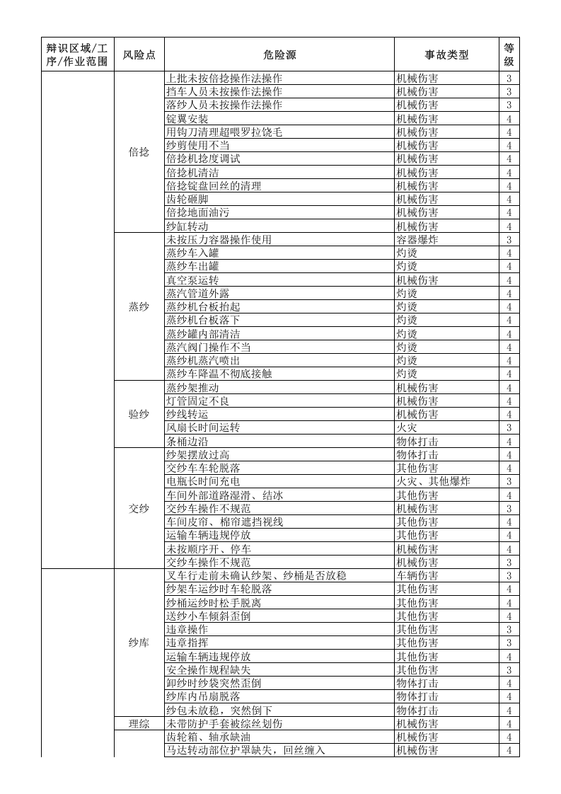 （一）毛纺企业风险分级管控清单2016.12.9.xls 第5页
