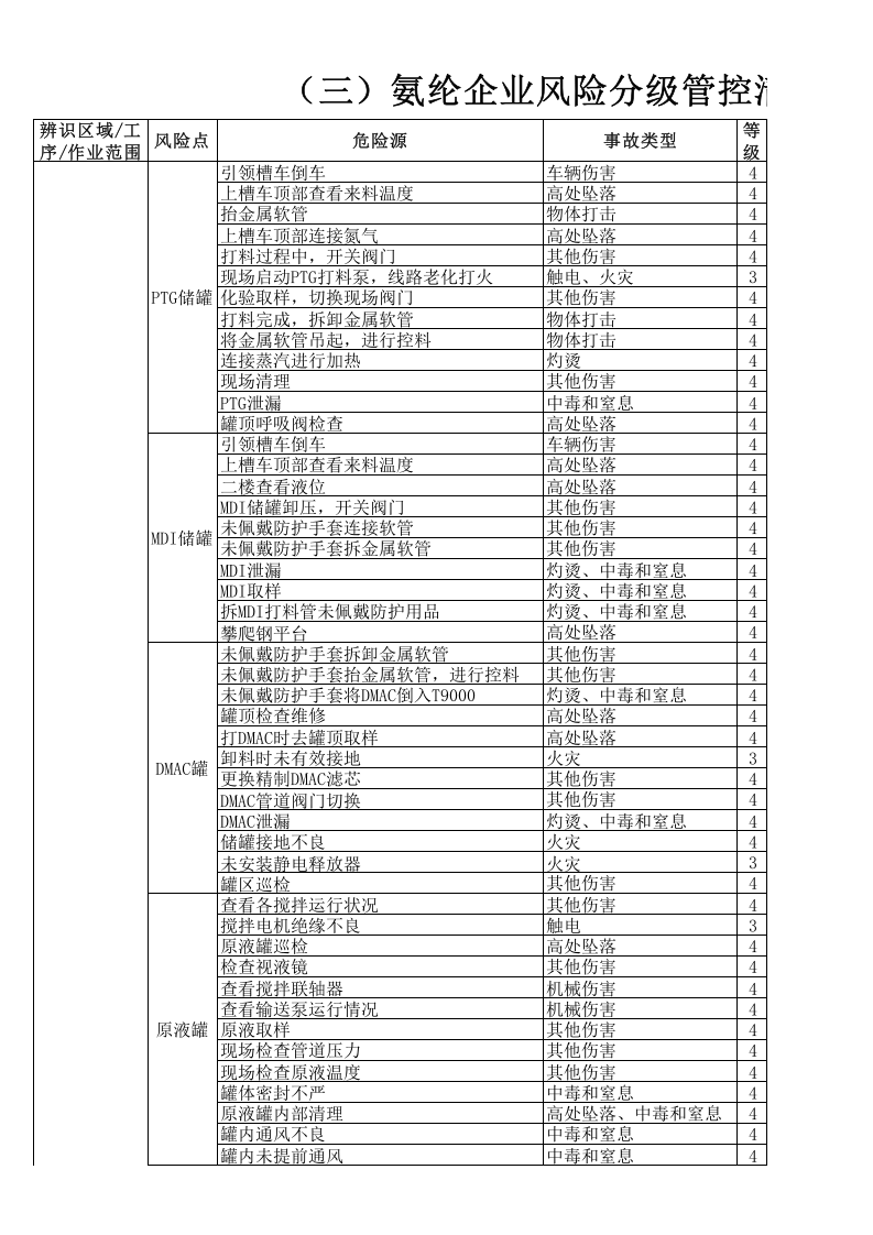 （三）氨纶企业风险分级管控清单2016.12.9.xlsx 第1页