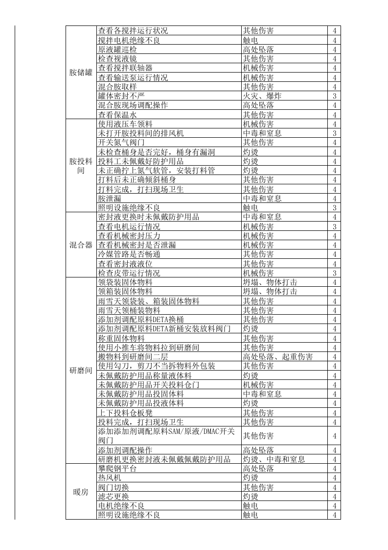 （三）氨纶企业风险分级管控清单2016.12.9.xlsx 第2页