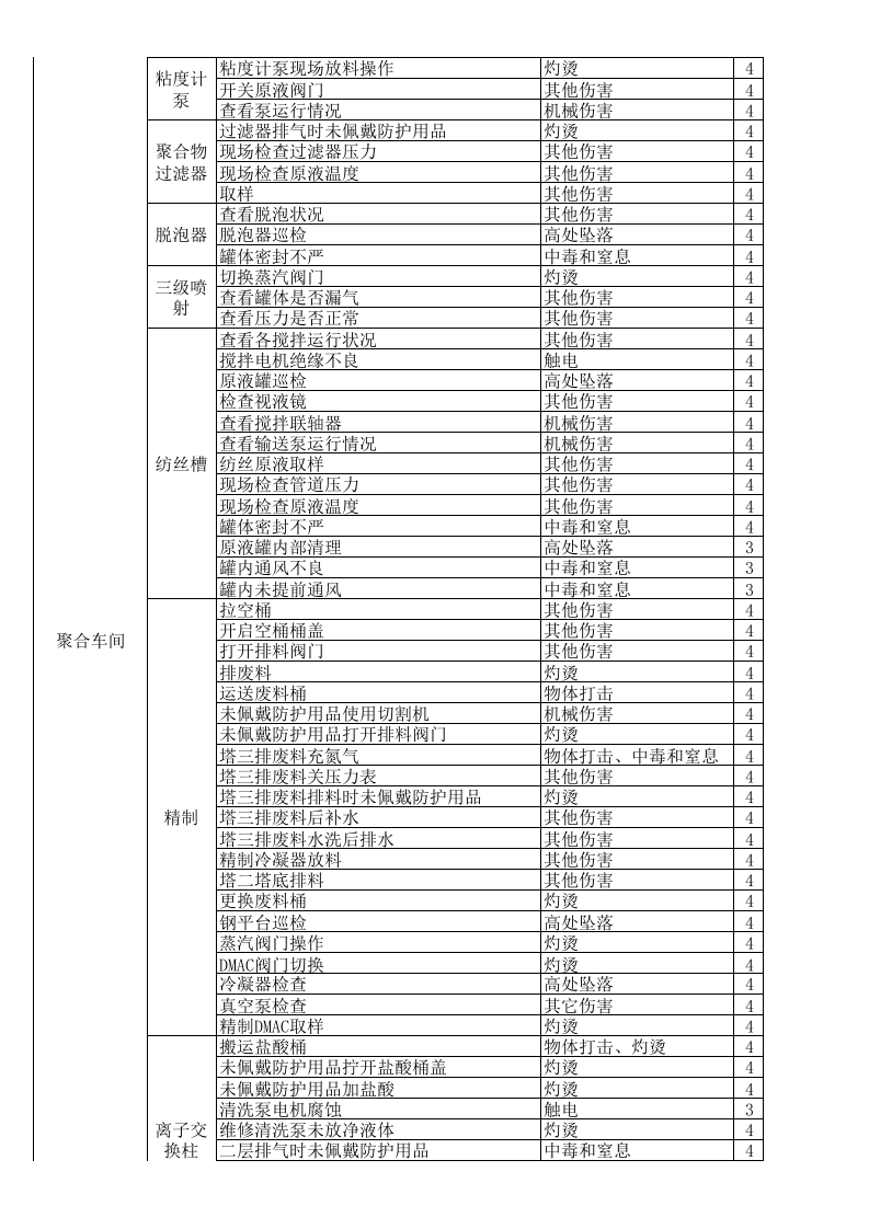 （三）氨纶企业风险分级管控清单2016.12.9.xlsx 第3页