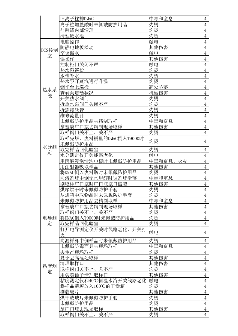 （三）氨纶企业风险分级管控清单2016.12.9.xlsx 第4页