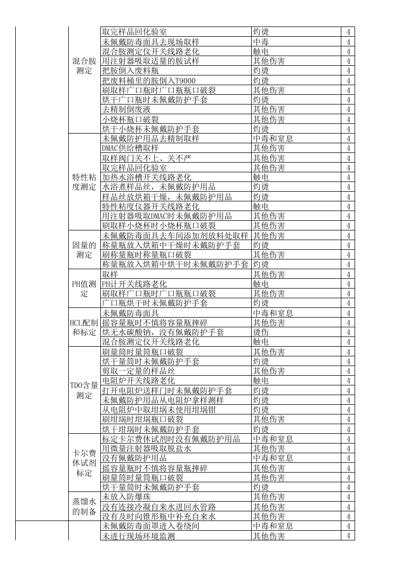 （三）氨纶企业风险分级管控清单2016.12.9.xlsx 第5页