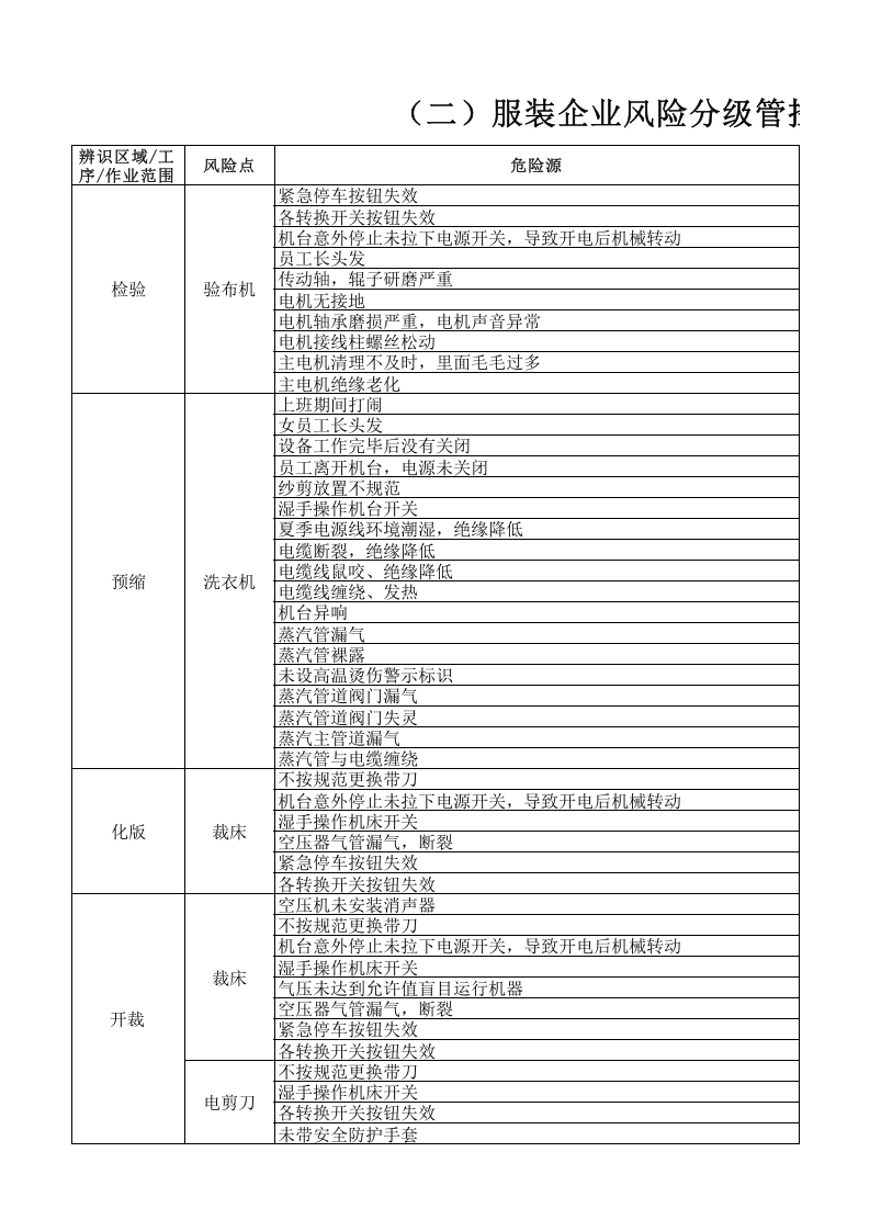 （二）服装企业风险分级管控清单2016.12.9.xls 第1页