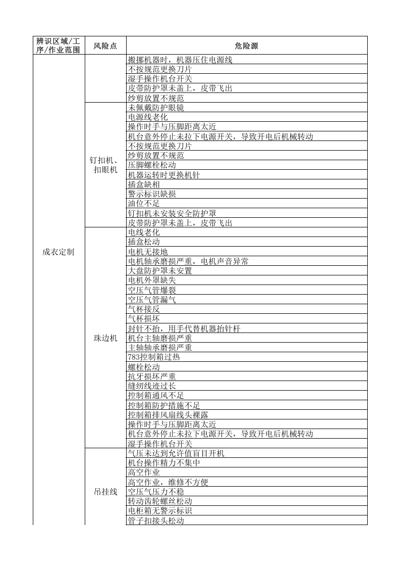 （二）服装企业风险分级管控清单2016.12.9.xls 第3页