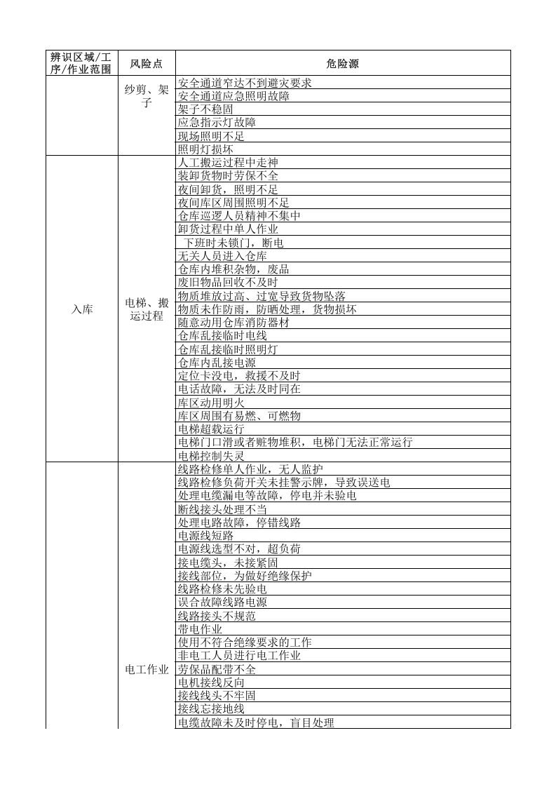 （二）服装企业风险分级管控清单2016.12.9.xls 第5页