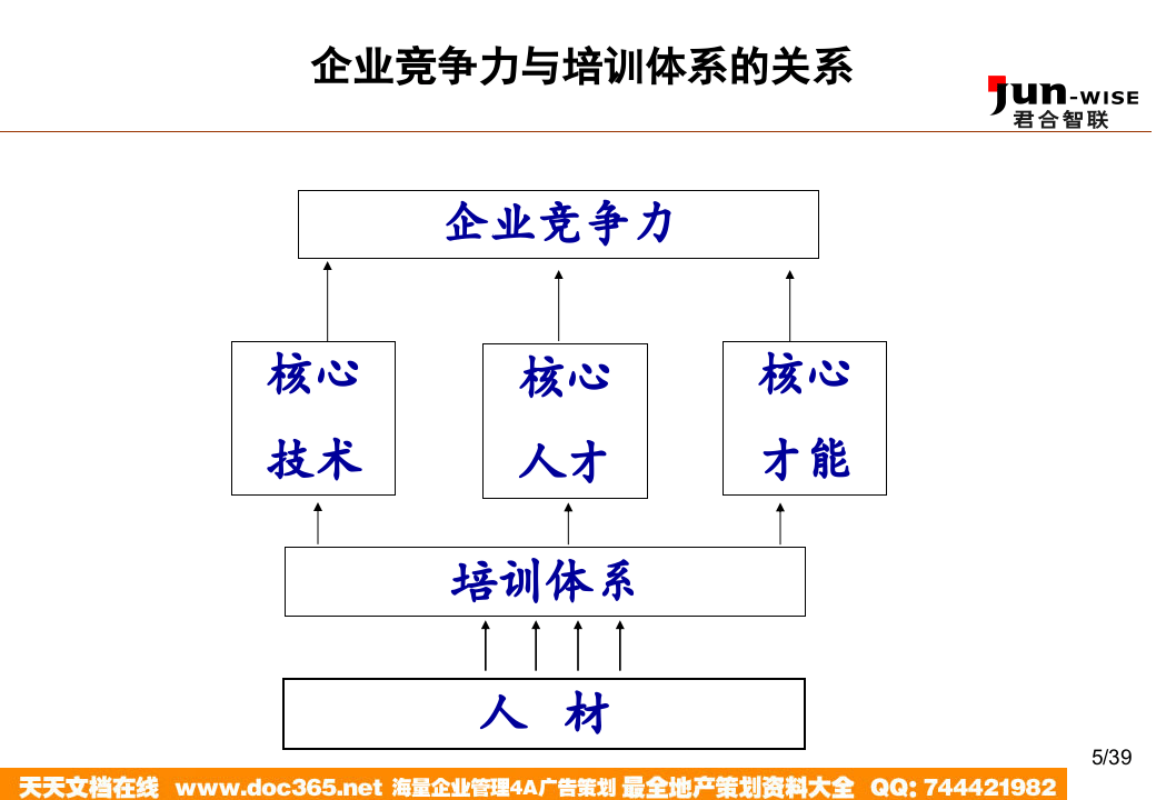 华盈恒信&mdash;福建金辉房地产&mdash;1105如何构建企业的培训体系.ppt 第5页