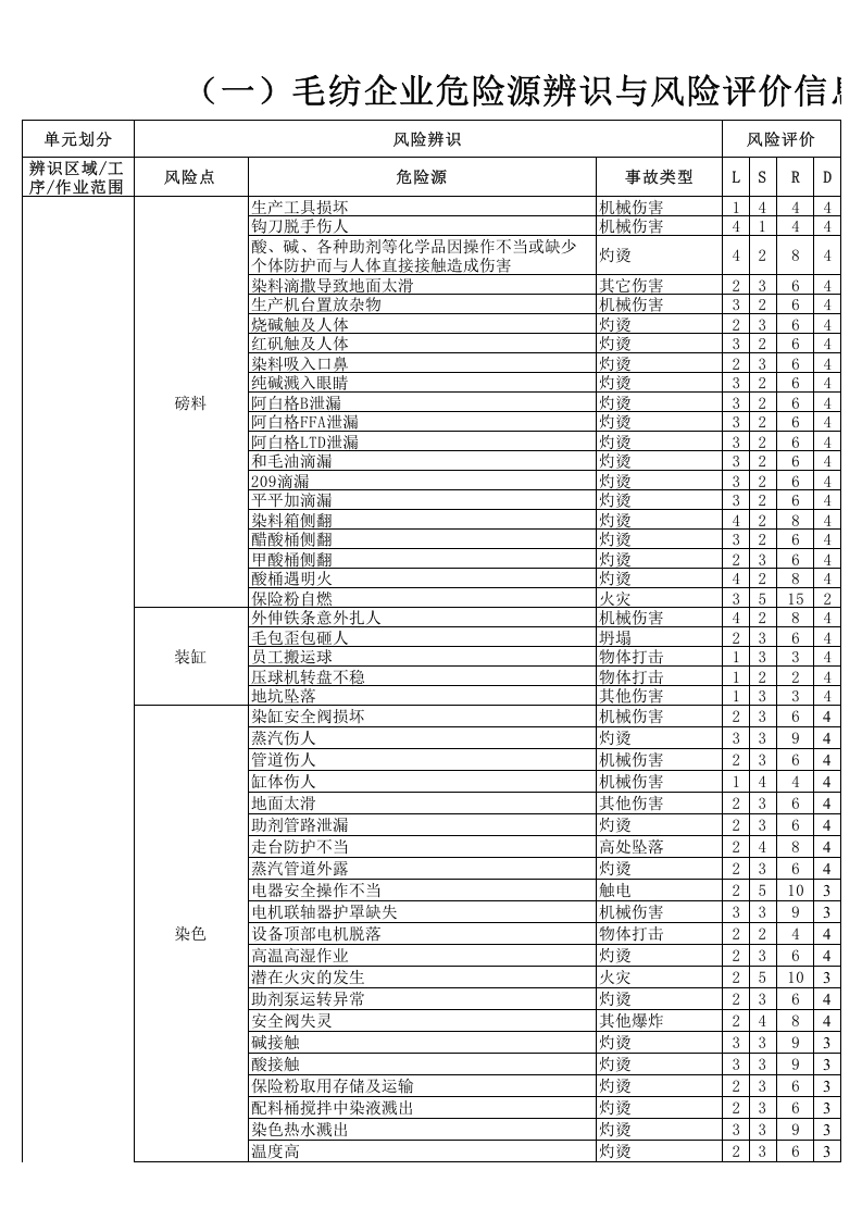（一）毛纺企业危险源辨识与风险评价信息一览表2016.12.9.xls 第1页