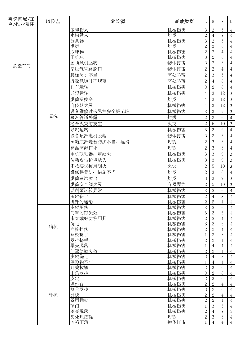 （一）毛纺企业危险源辨识与风险评价信息一览表2016.12.9.xls 第2页