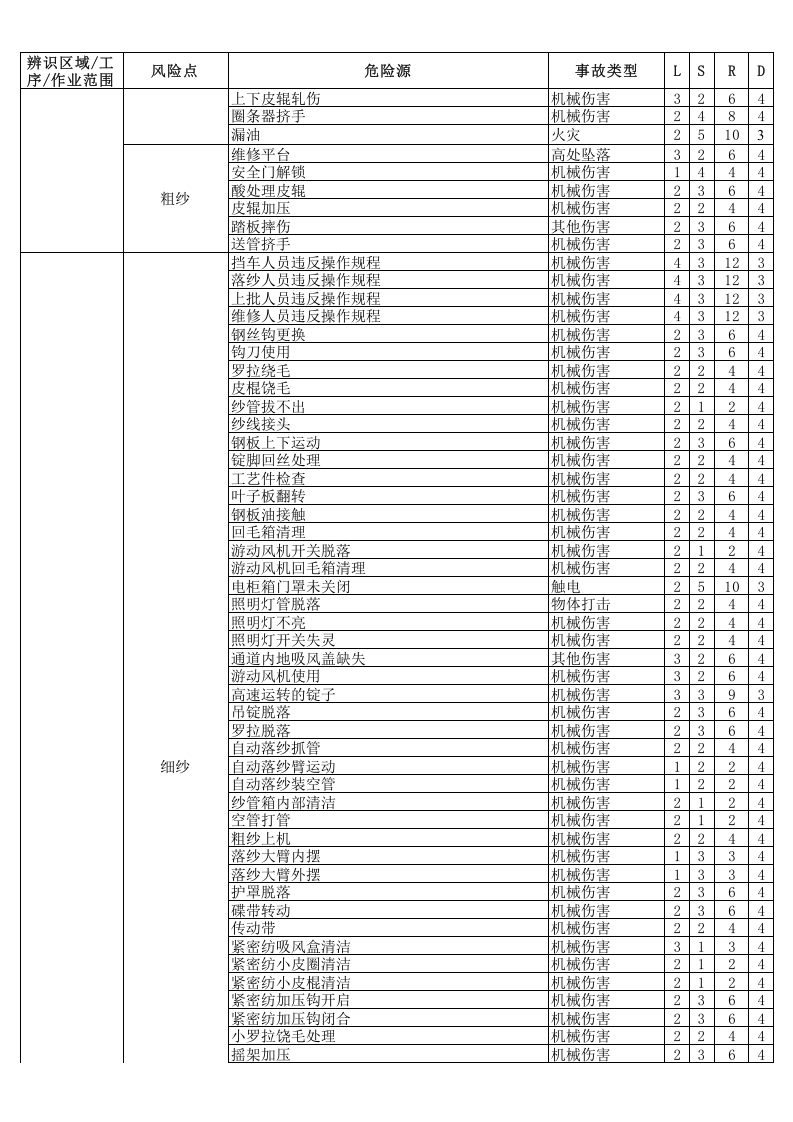 （一）毛纺企业危险源辨识与风险评价信息一览表2016.12.9.xls 第3页