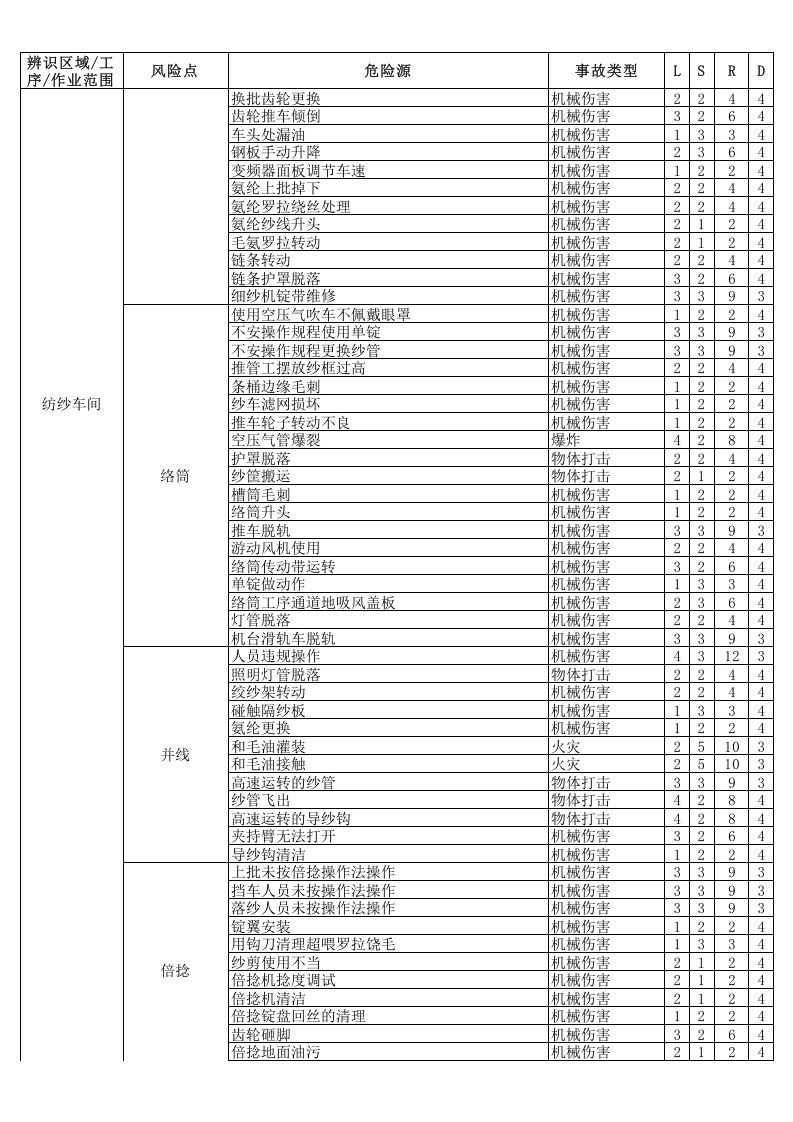 （一）毛纺企业危险源辨识与风险评价信息一览表2016.12.9.xls 第4页