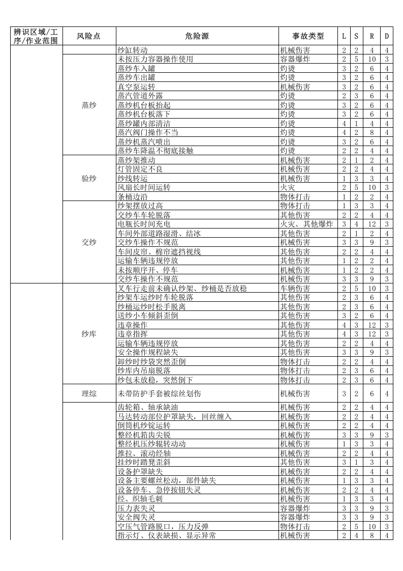 （一）毛纺企业危险源辨识与风险评价信息一览表2016.12.9.xls 第5页
