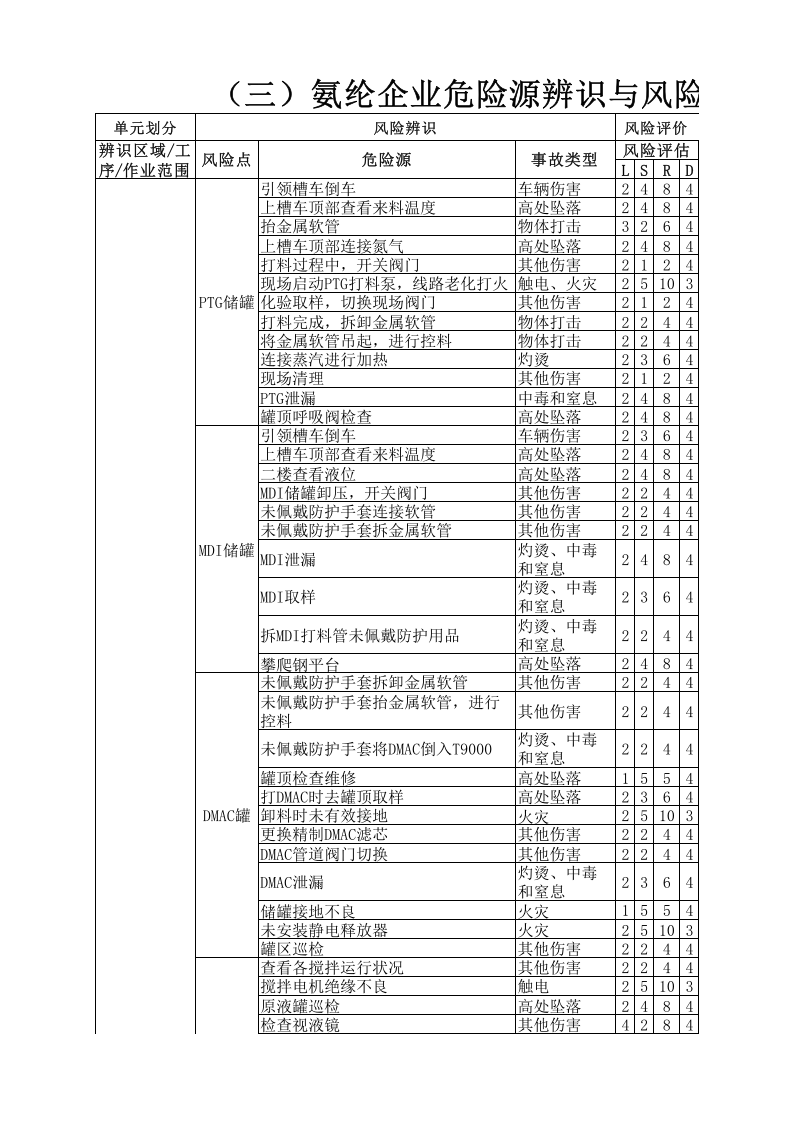 （三）氨纶企业危险源辨识与风险评价信息一览表2016.12.9.xlsx 第1页