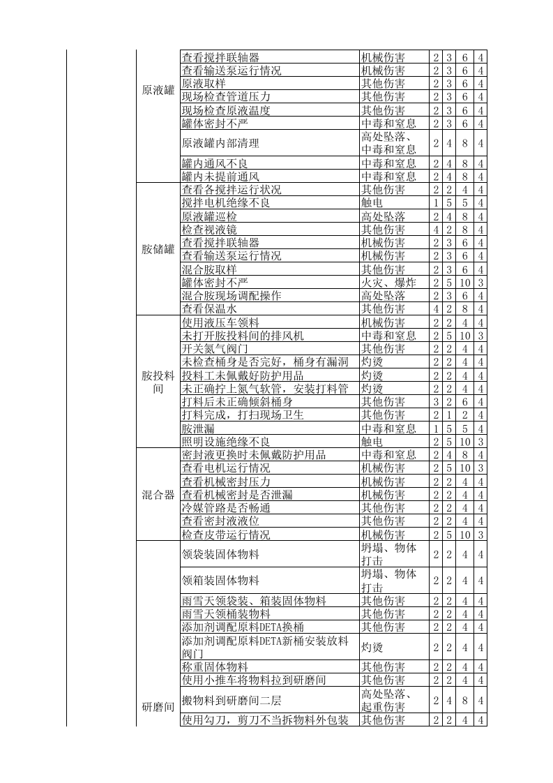 （三）氨纶企业危险源辨识与风险评价信息一览表2016.12.9.xlsx 第2页