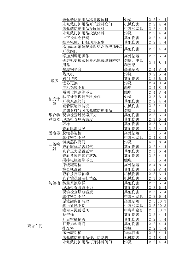 （三）氨纶企业危险源辨识与风险评价信息一览表2016.12.9.xlsx 第3页