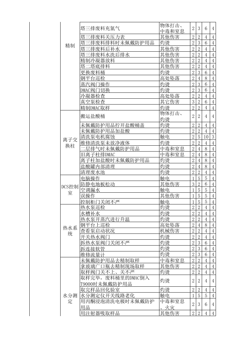 （三）氨纶企业危险源辨识与风险评价信息一览表2016.12.9.xlsx 第4页