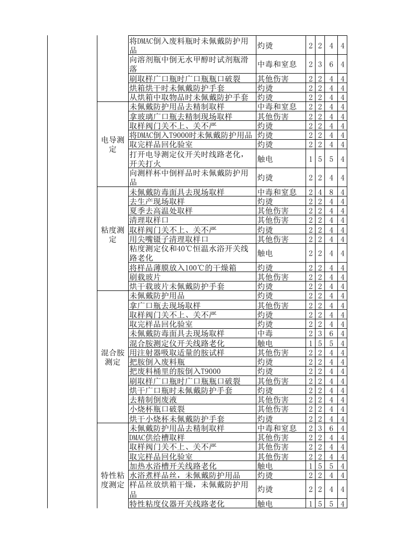 （三）氨纶企业危险源辨识与风险评价信息一览表2016.12.9.xlsx 第5页