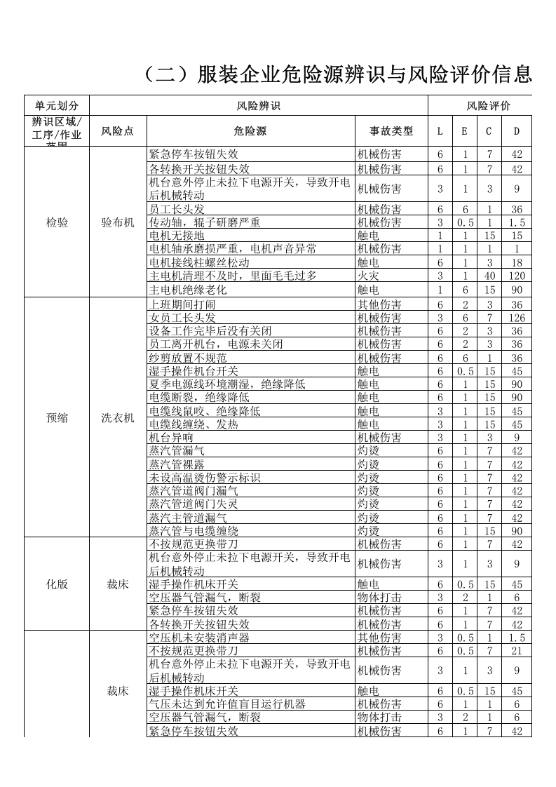 （二）服装企业危险源辨识与风险评价信息一览表2016.12.9.xls 第1页