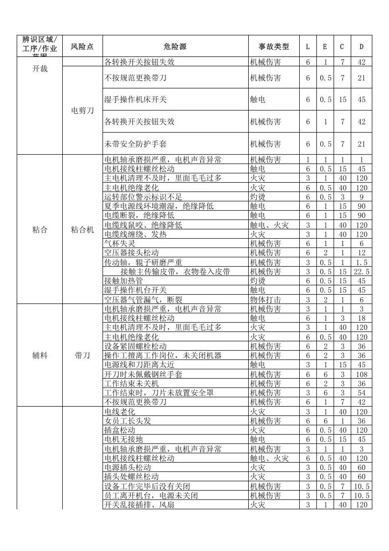 （二）服装企业危险源辨识与风险评价信息一览表2016.12.9.xls 第2页