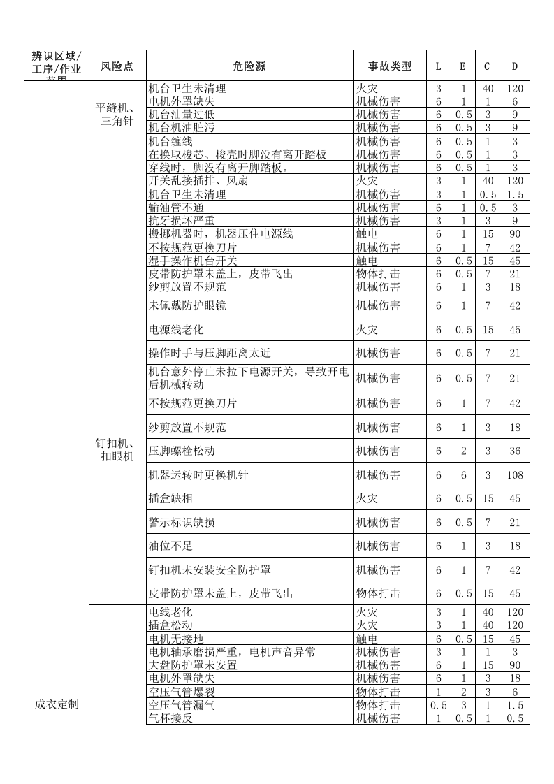 （二）服装企业危险源辨识与风险评价信息一览表2016.12.9.xls 第3页