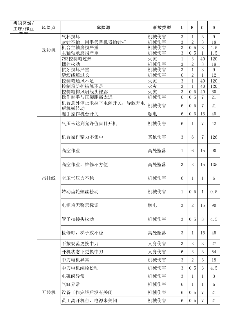 （二）服装企业危险源辨识与风险评价信息一览表2016.12.9.xls 第4页