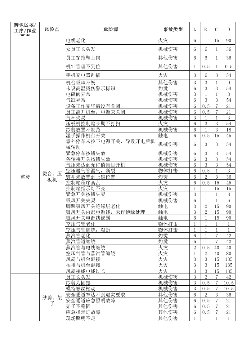（二）服装企业危险源辨识与风险评价信息一览表2016.12.9.xls 第5页