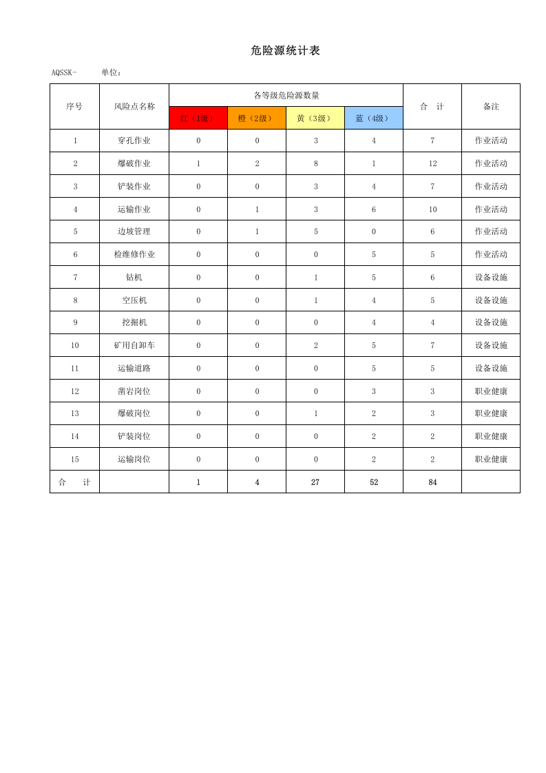 3.7矿山危险源统计表3.xls 第1页