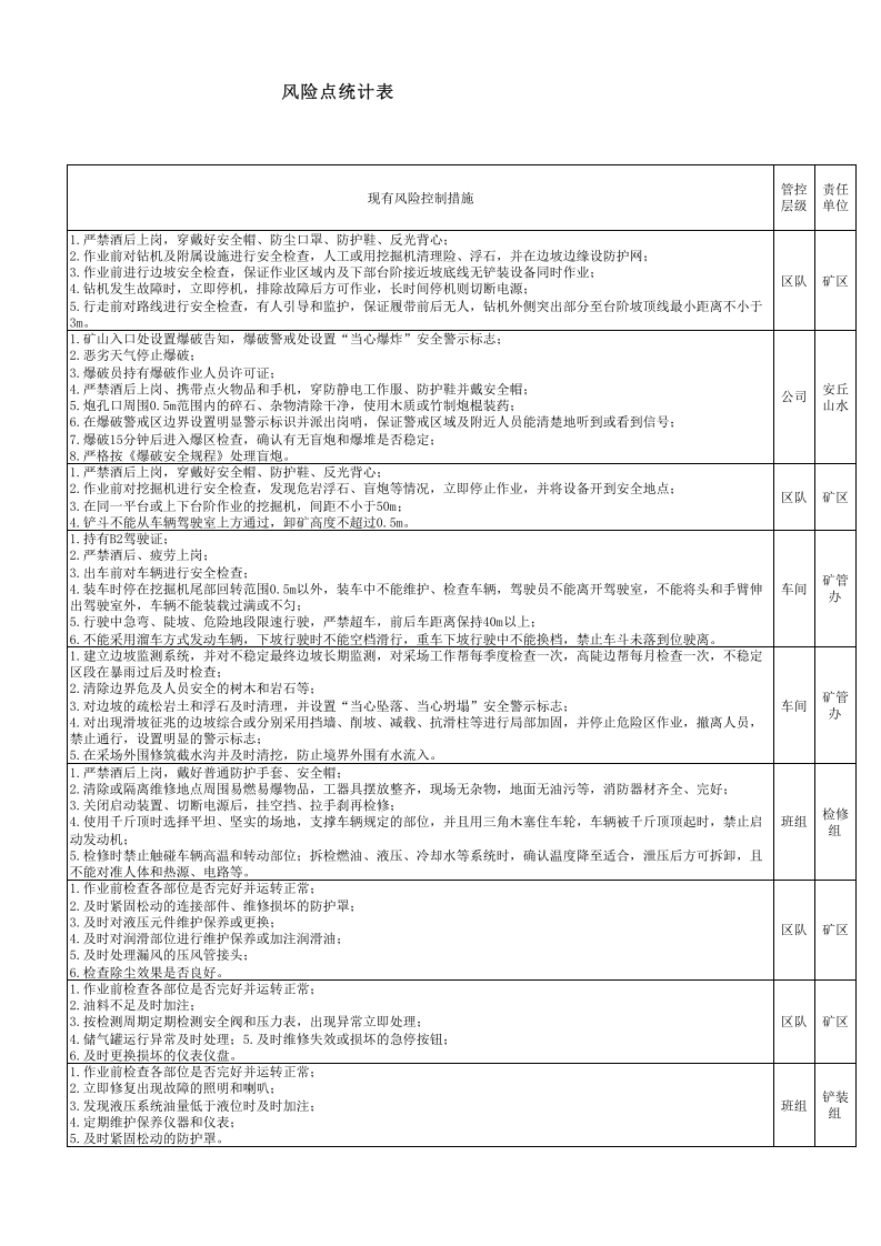 3.7矿山风险点统计表3.xls 第3页