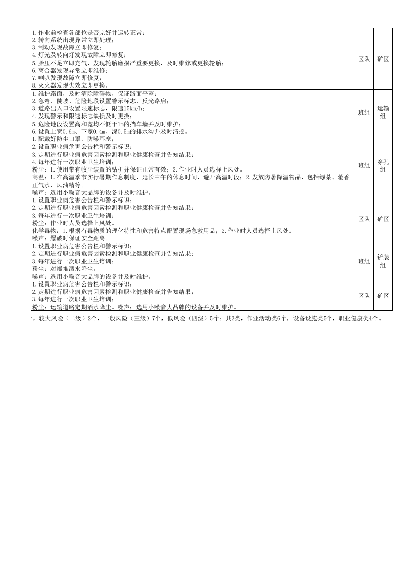 3.7矿山风险点统计表3.xls 第4页
