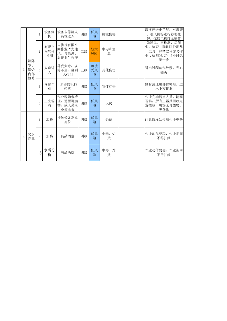 1机电车间--作业活动风险分级管控清单.xls 第2页