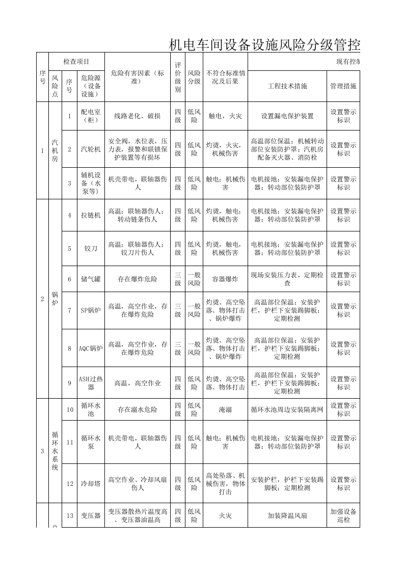 1机电车间设备设施分级管控清单.xls 第1页