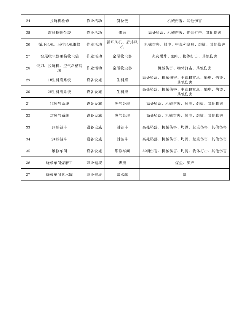 烧成车间风险点分级管控一览表.xls 第2页
