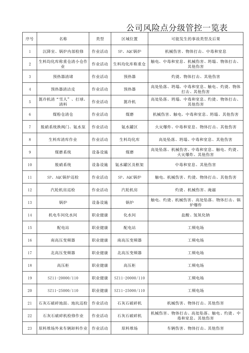 公司风险点分级管控一览表.xls 第1页