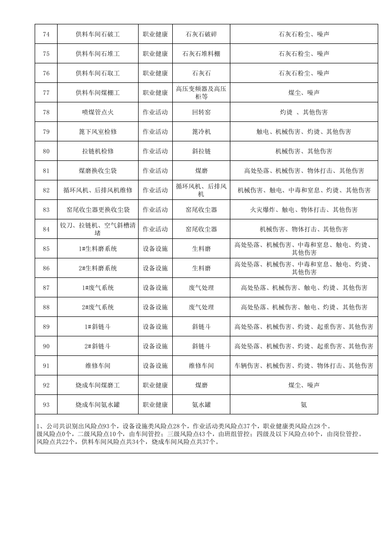 公司风险点分级管控一览表.xls 第4页