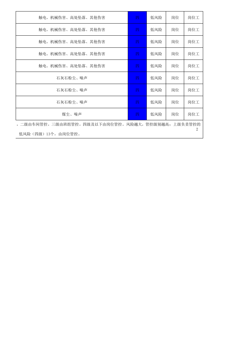 2供料车间风险分级管控.xls 第4页