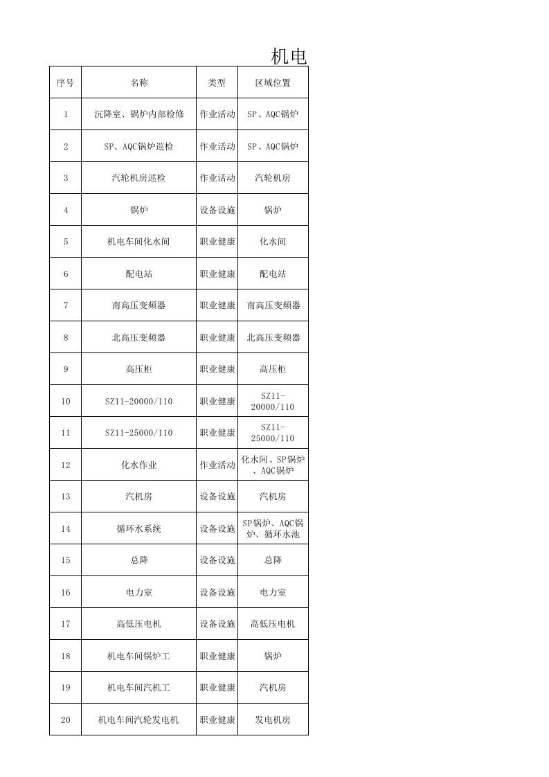1机电车间风险分级管控.xls 第1页