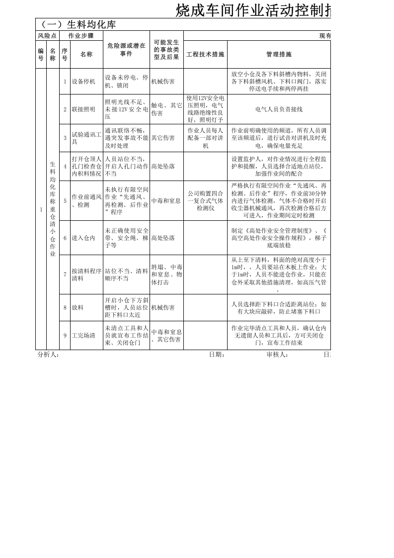 3烧成车间作业活动控制措施.xls 第1页