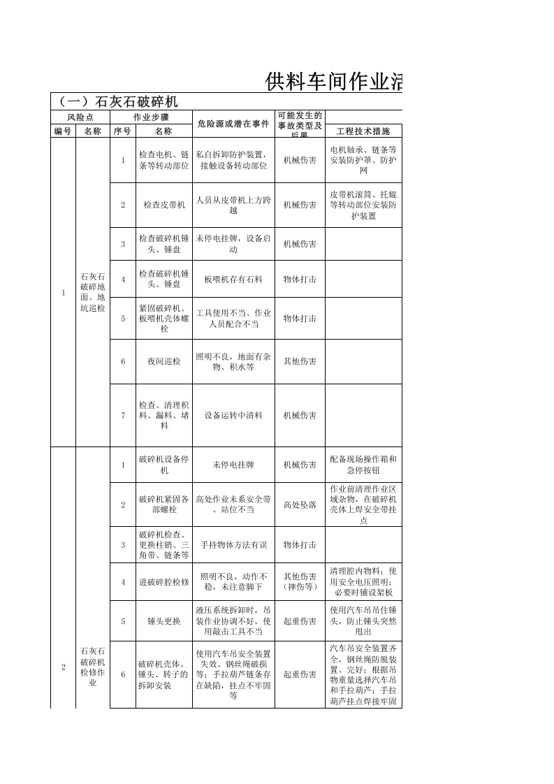 2供料车间作业活动控制措施.xls 第1页