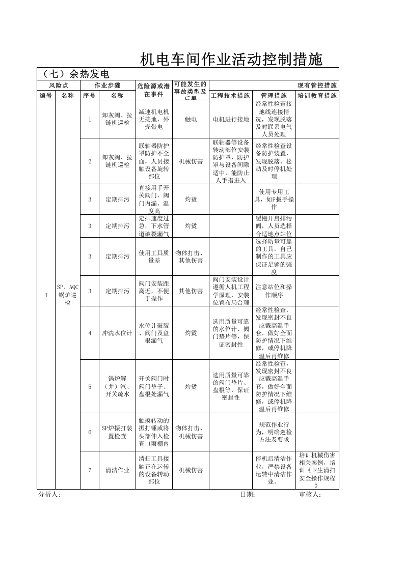 1机电车间作业活动控制措施.xls 第1页