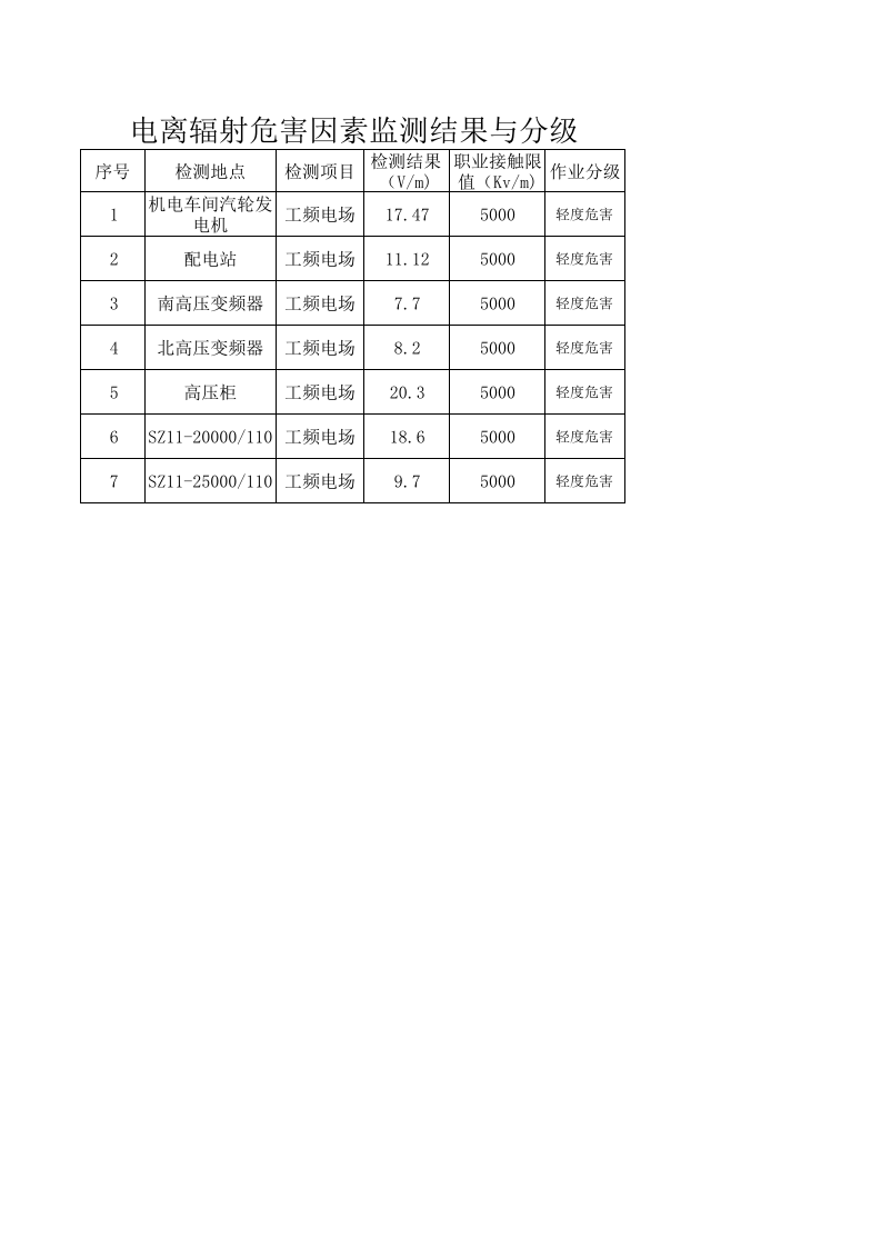 4电离辐射危害因素监测结果与分级.xls 第1页