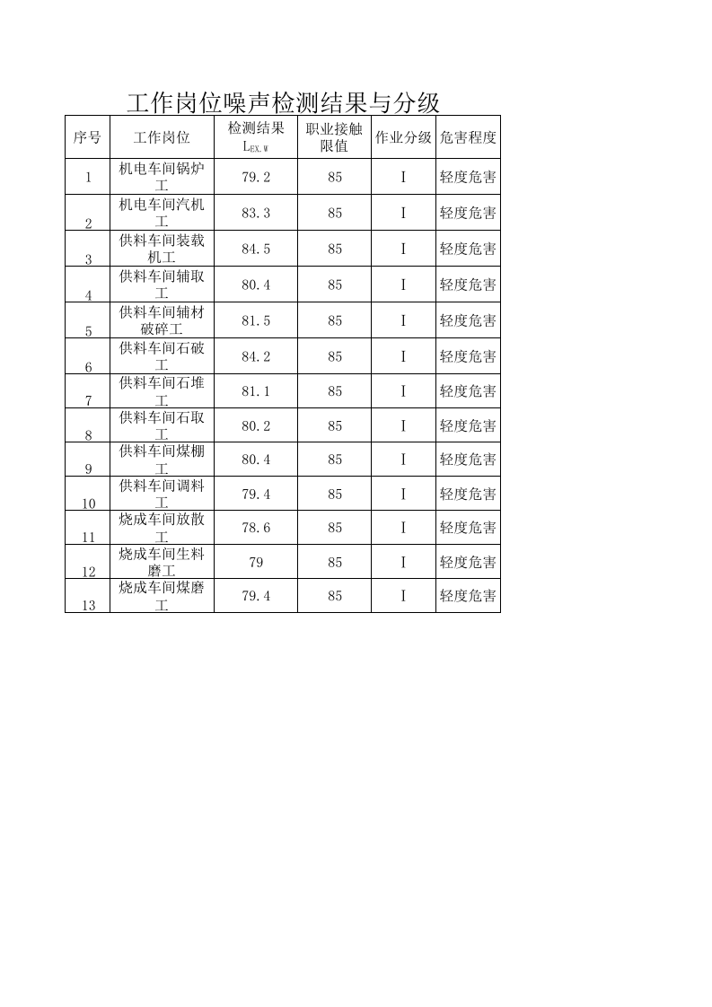 3噪声危害因素检测结果与分级.xls 第1页