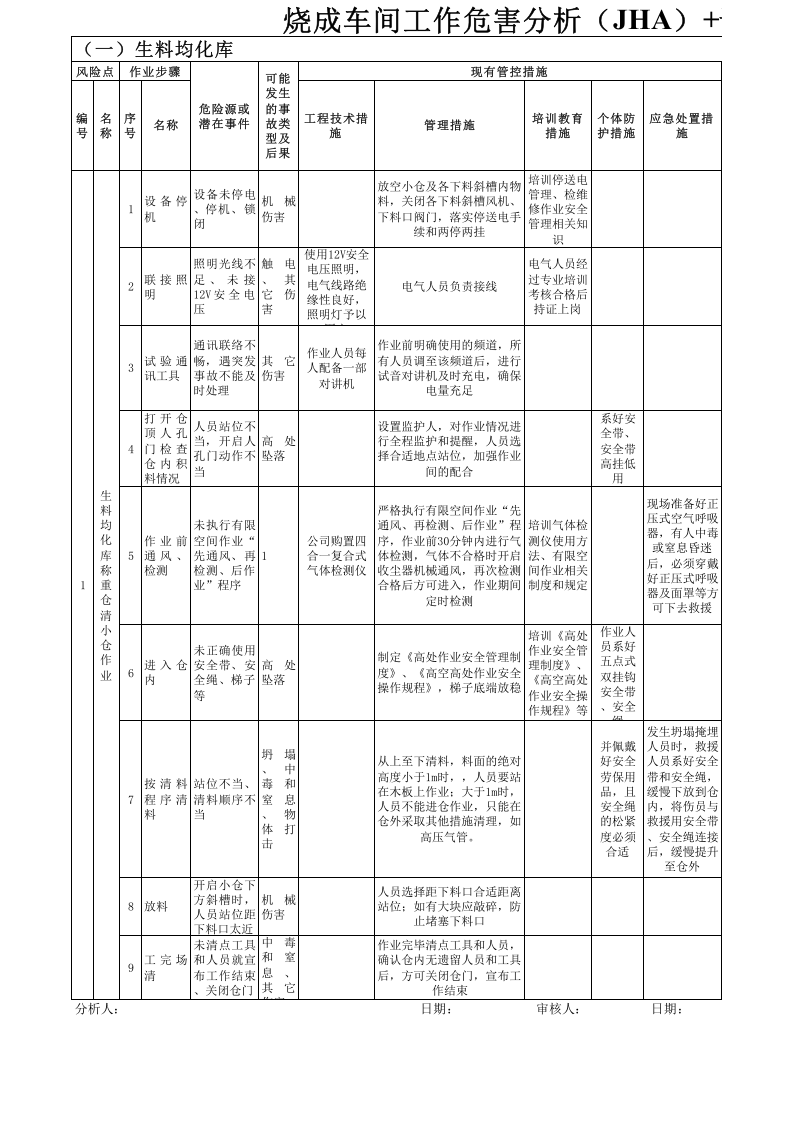 3烧成车间--工作危害分析（JHA）评价原始记录.xls 第1页