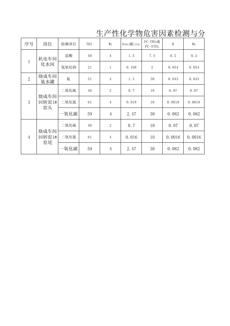 2化学物危害因素检测与分级.xls 第1页