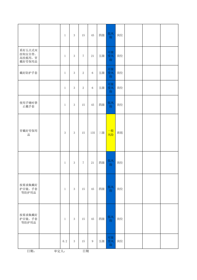 2供料车间--工作危害分析（JHA）评价原始记录.xls 第4页