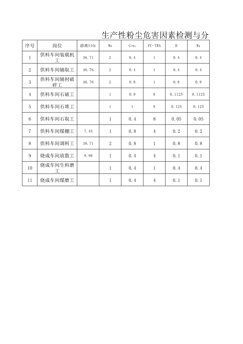 1粉尘危害因素检测与分级.xls 第1页